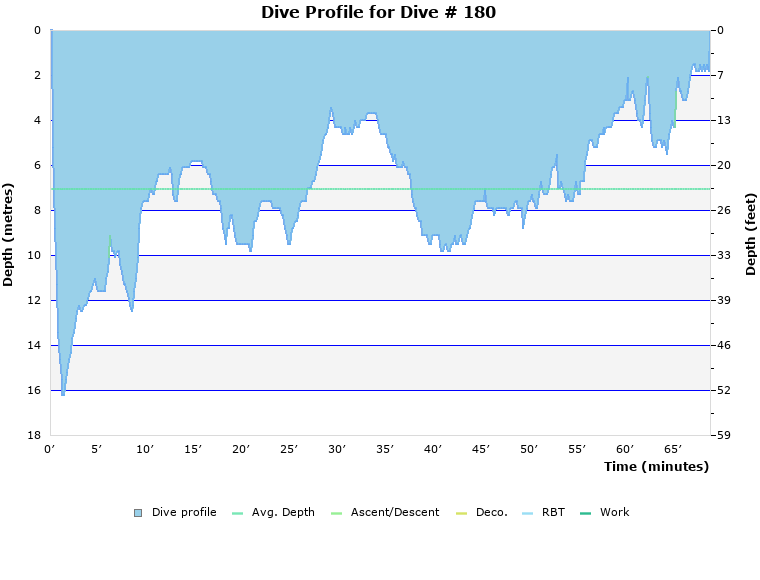 Dive Profile for Dive # 180
