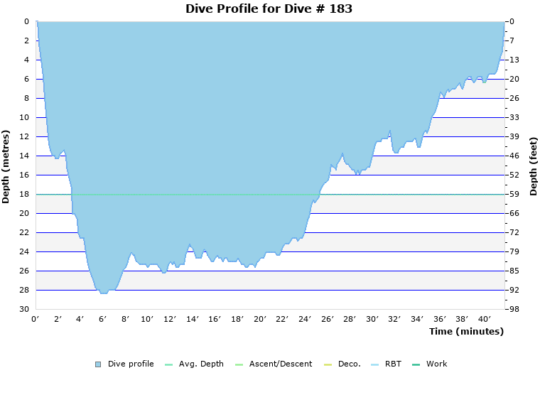 Dive Profile for Dive # 183