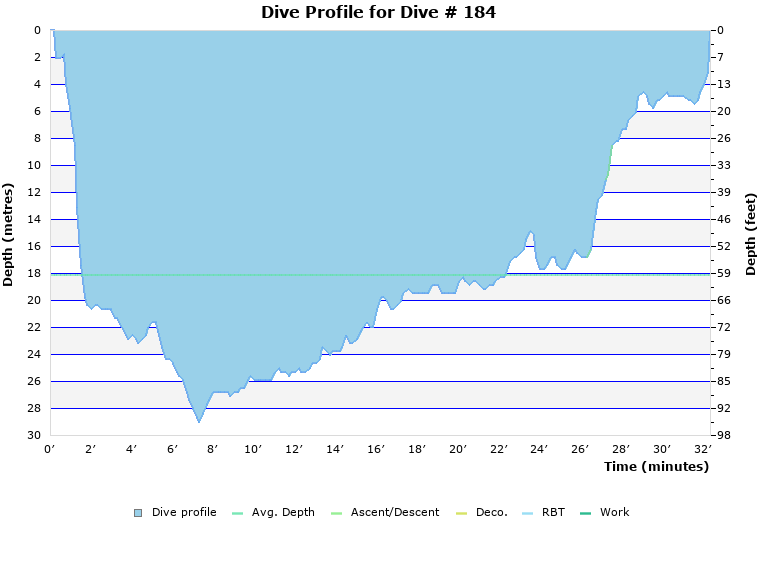 Dive Profile for Dive # 184