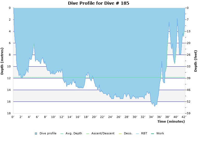 Dive Profile for Dive # 185