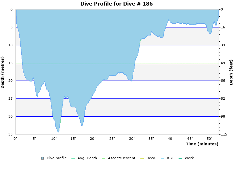 Dive Profile for Dive # 186