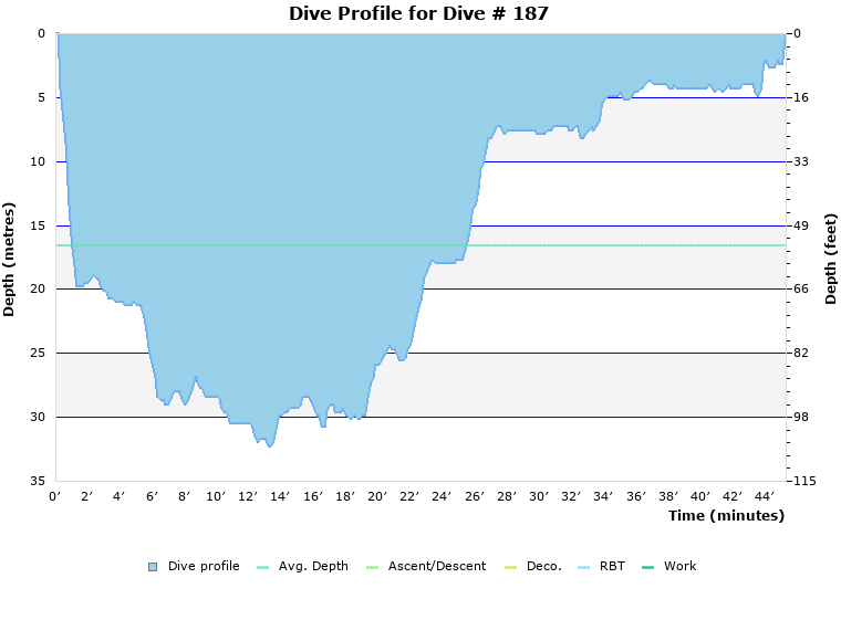 Dive Profile for Dive # 187