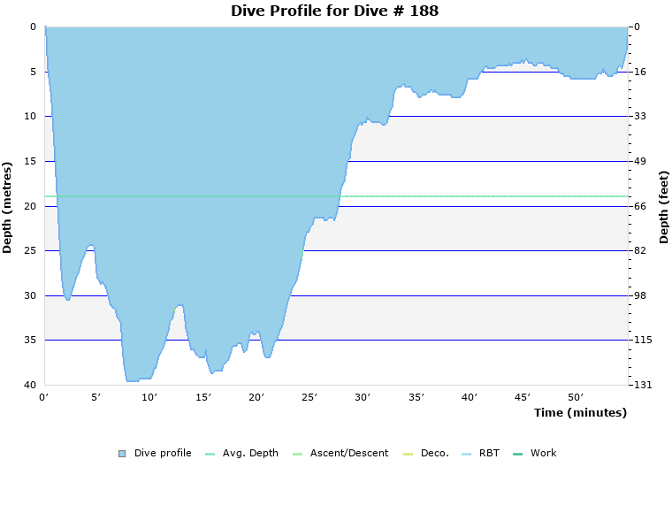 Dive Profile for Dive # 188