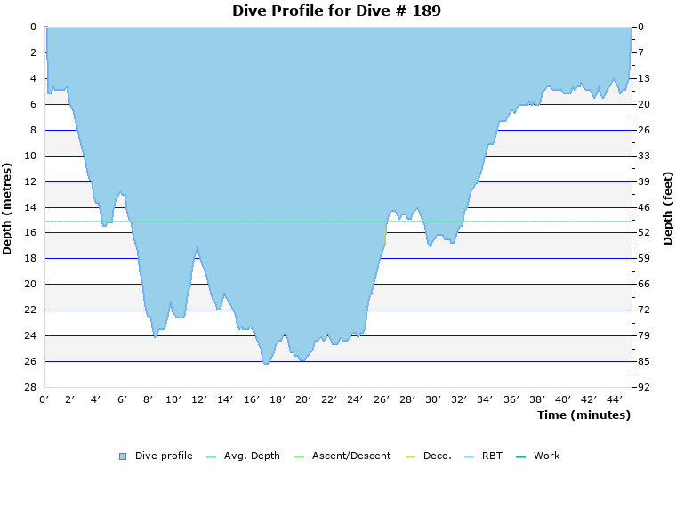 Dive Profile for Dive # 189