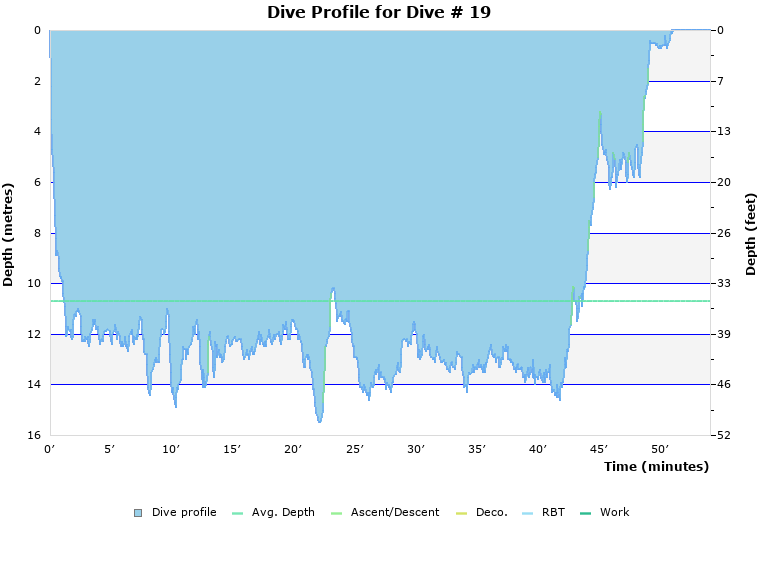 Dive Profile for Dive # 19