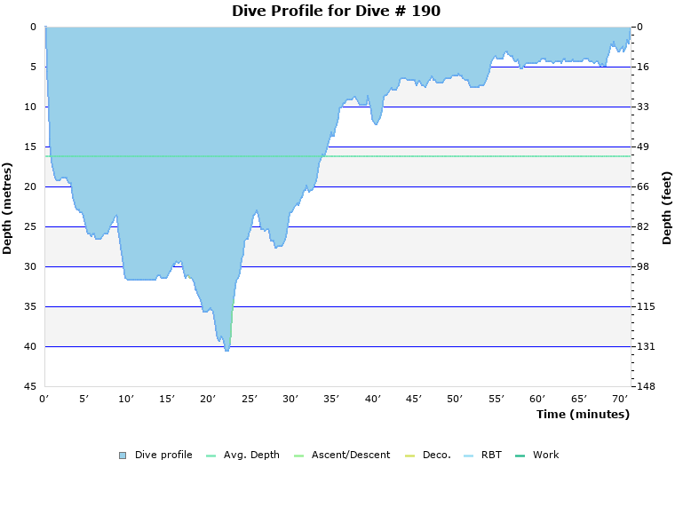 Dive Profile for Dive # 190
