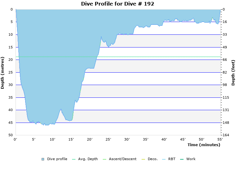 Dive Profile for Dive # 192