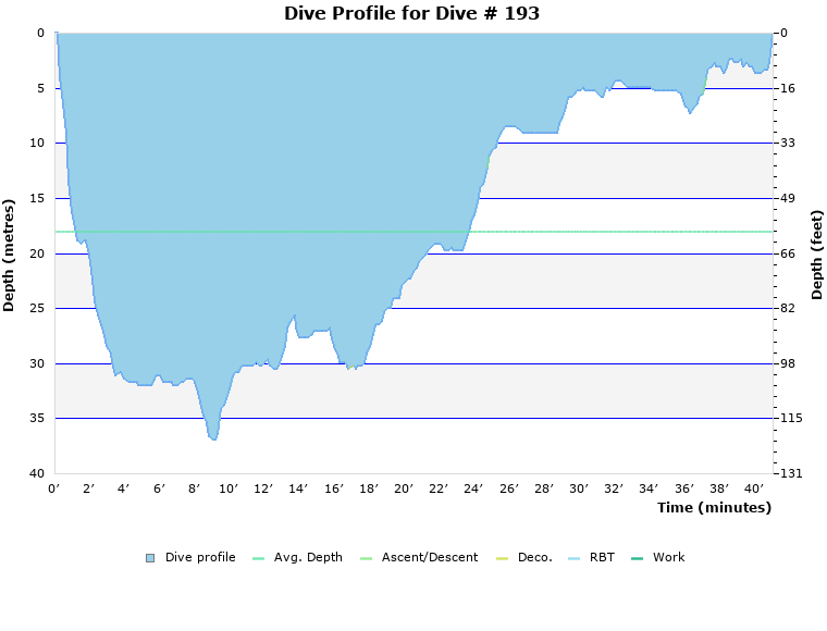 Dive Profile for Dive # 193