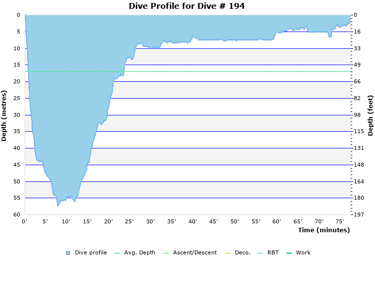 Dive Profile for Dive # 194