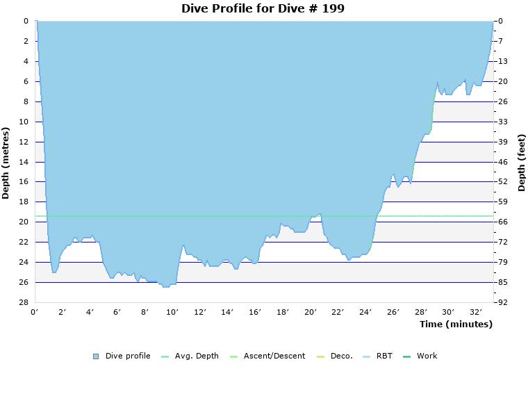 Dive Profile for Dive # 199