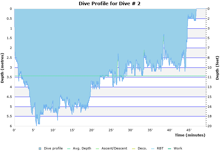 Dive Profile for Dive # 2