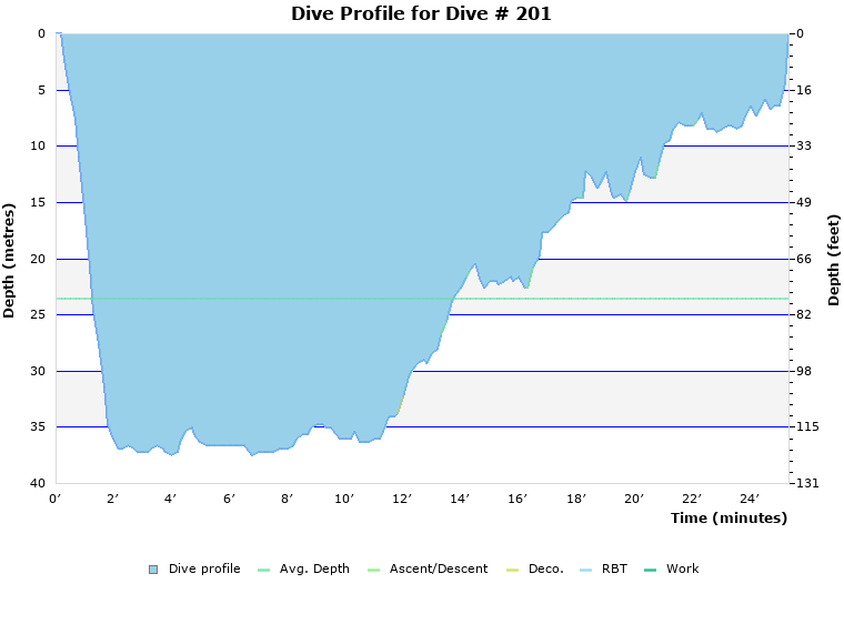 Dive Profile for Dive # 201
