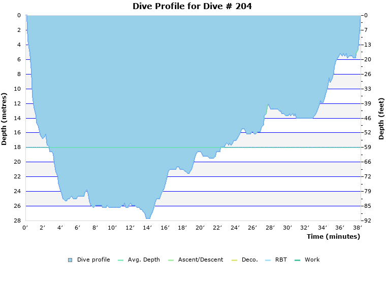 Dive Profile for Dive # 204