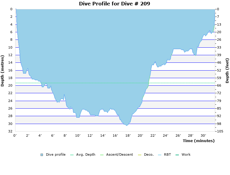 Dive Profile for Dive # 209