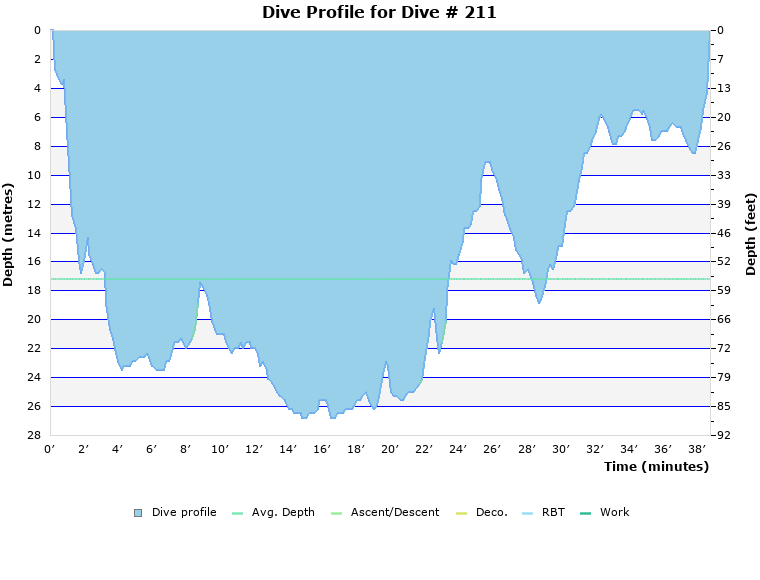 Dive Profile for Dive # 211