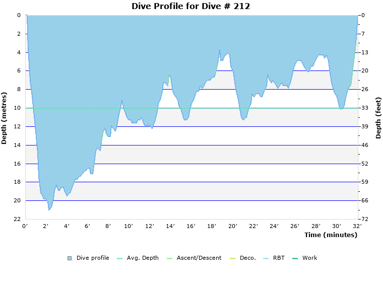 Dive Profile for Dive # 212