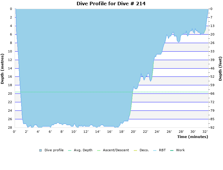 Dive Profile for Dive # 214