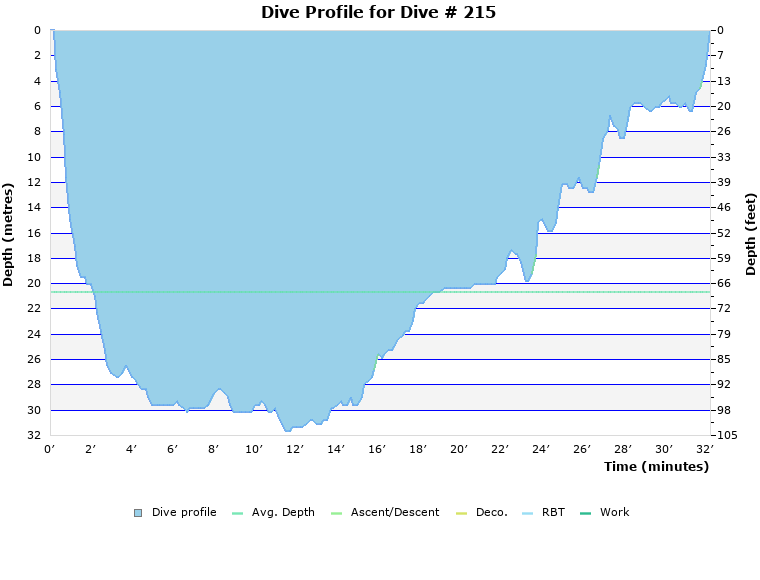 Dive Profile for Dive # 215