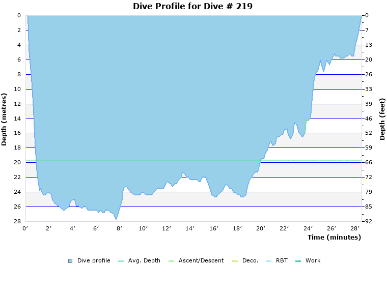 Dive Profile for Dive # 219