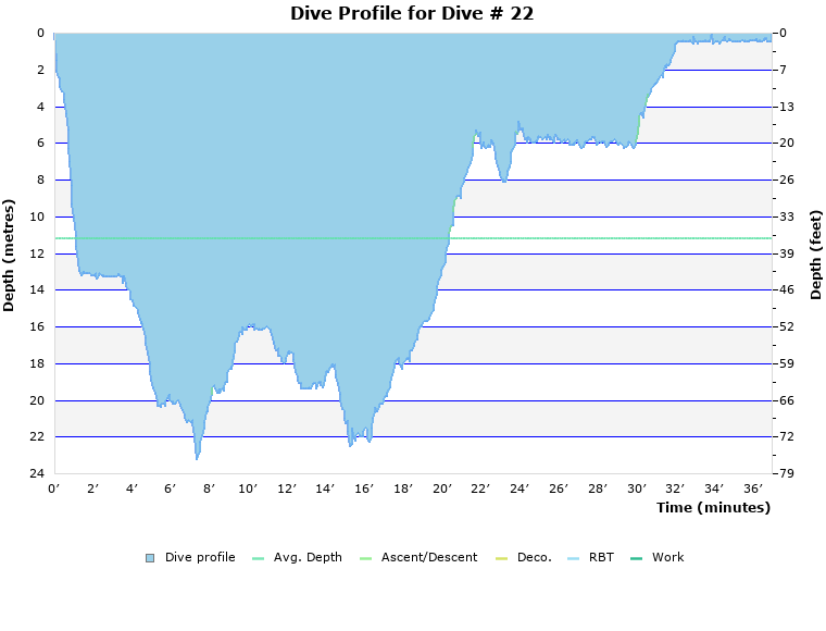 Dive Profile for Dive # 22