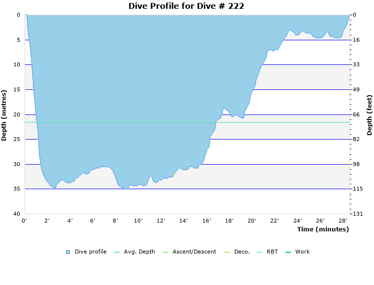 Dive Profile for Dive # 222