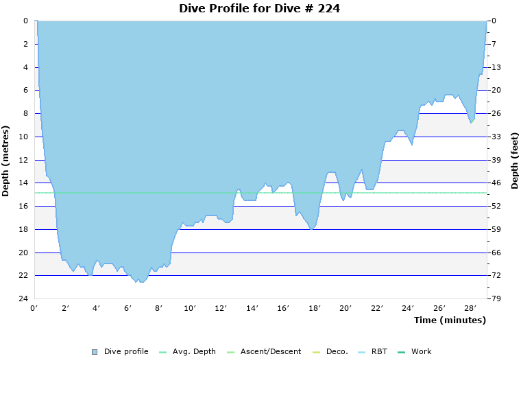 Dive Profile for Dive # 224