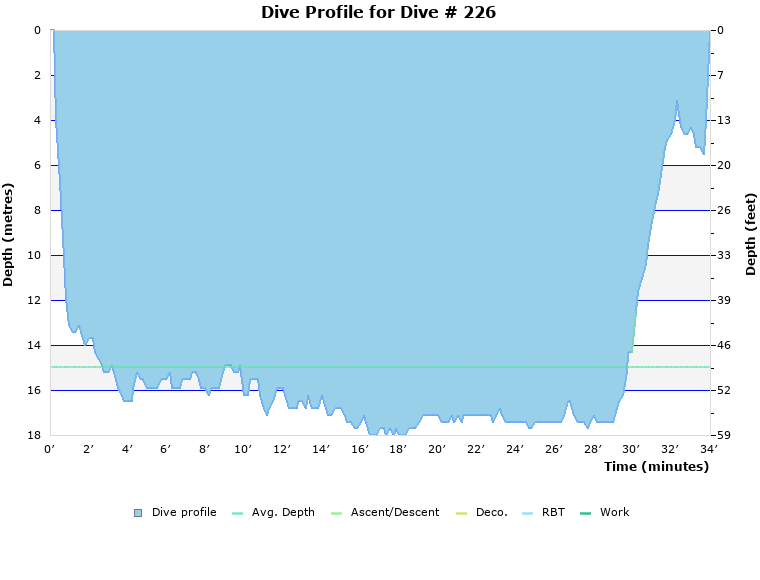 Dive Profile for Dive # 226