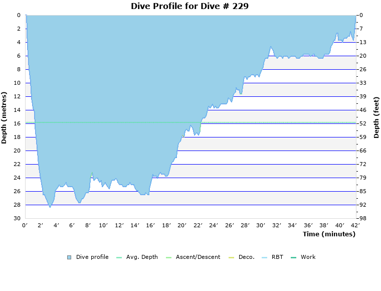 Dive Profile for Dive # 229