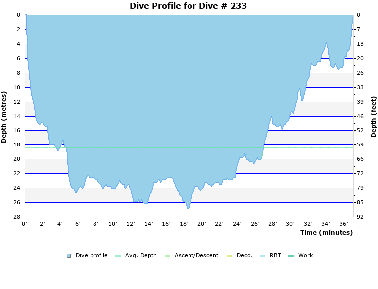 Dive Profile for Dive # 233