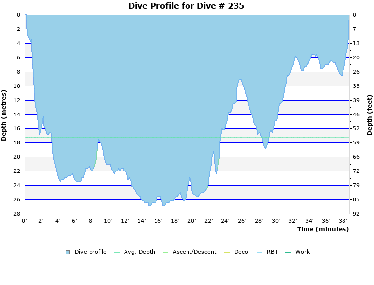 Dive Profile for Dive # 235
