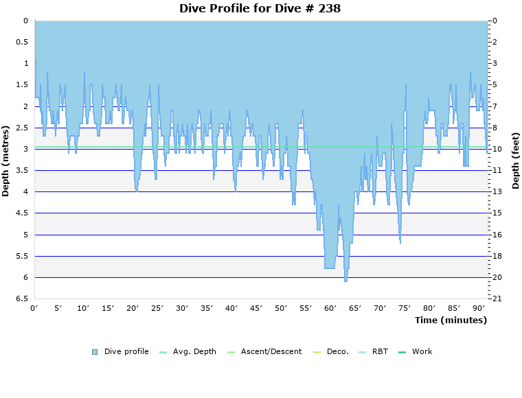 Dive Profile for Dive # 238