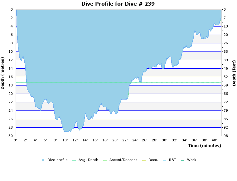 Dive Profile for Dive # 239