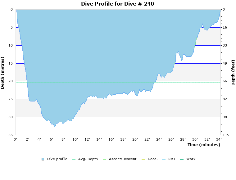Dive Profile for Dive # 240