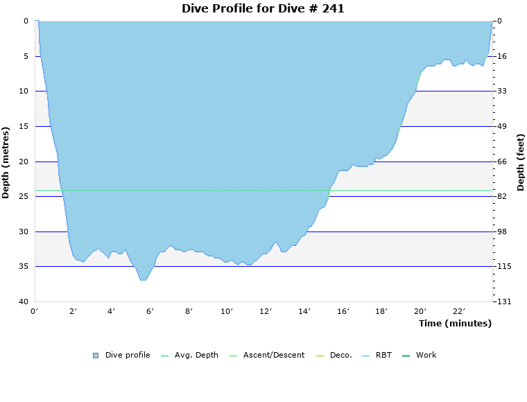 Dive Profile for Dive # 241