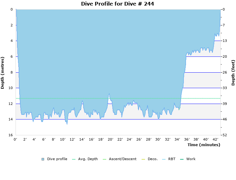 Dive Profile for Dive # 244