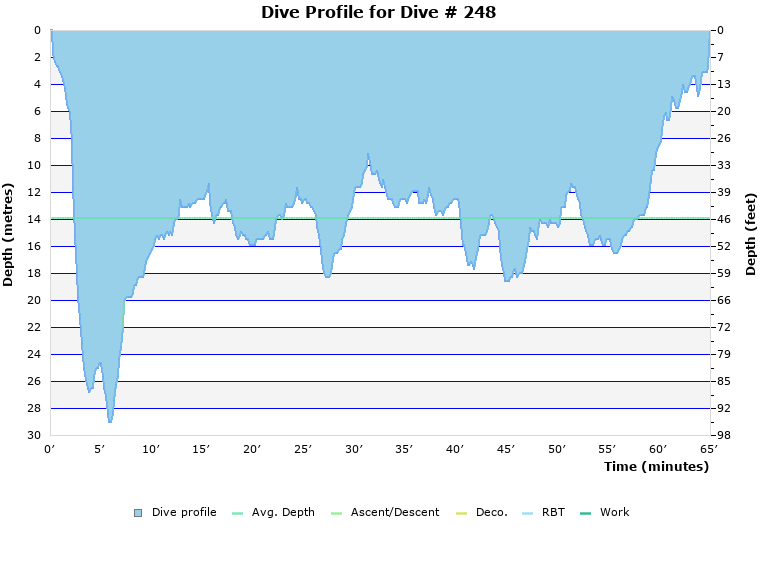 Dive Profile for Dive # 248