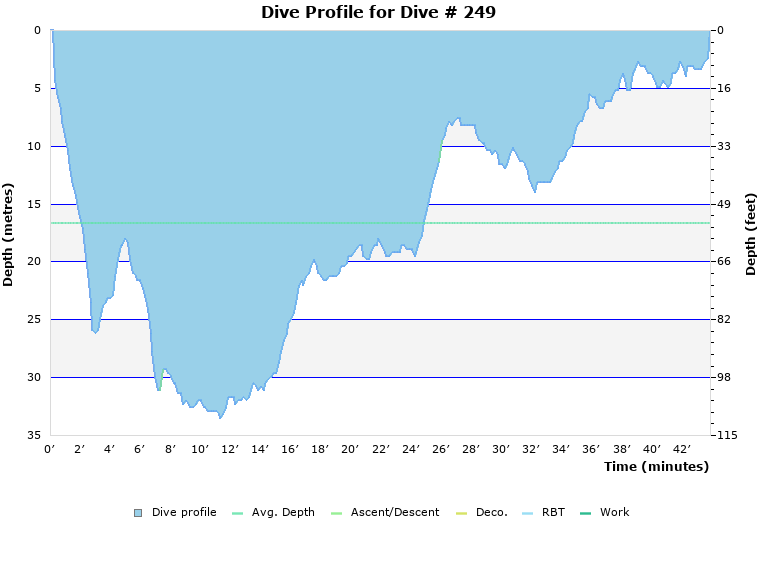 Dive Profile for Dive # 249
