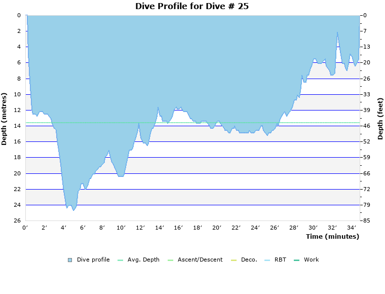 Dive Profile for Dive # 25