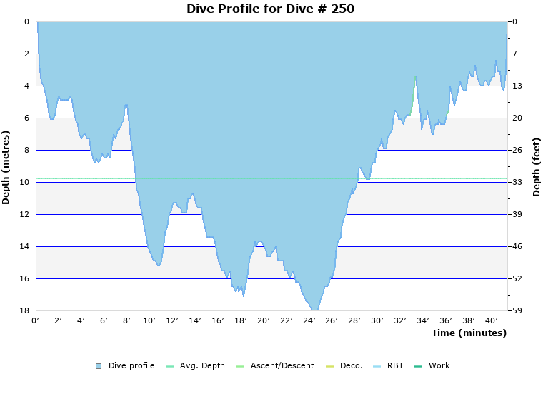 Dive Profile for Dive # 250