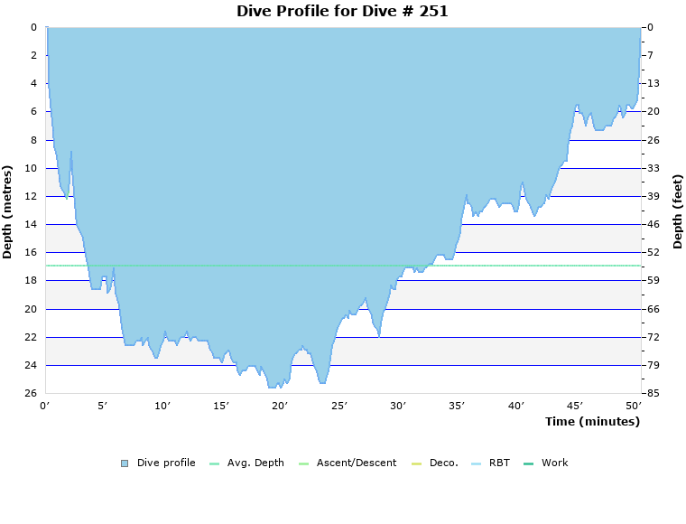 Dive Profile for Dive # 251