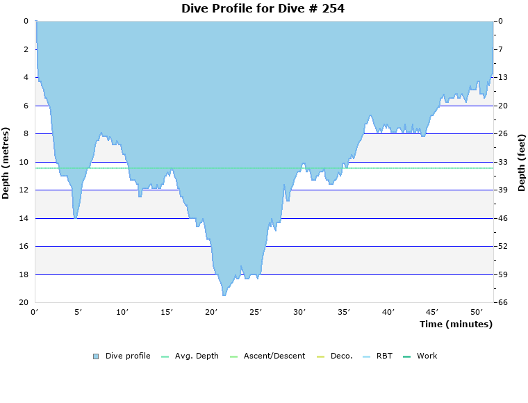 Dive Profile for Dive # 254