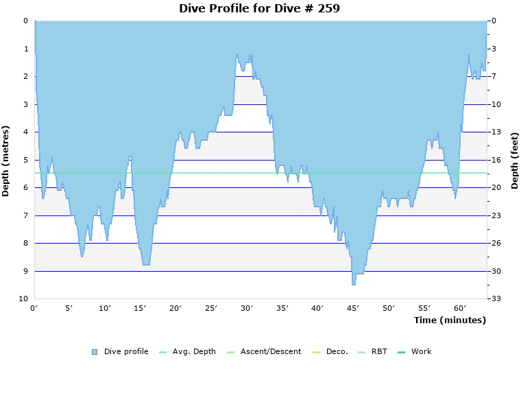 Dive Profile for Dive # 259