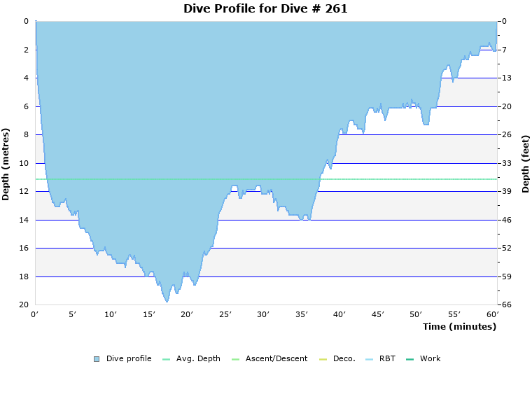 Dive Profile for Dive # 261