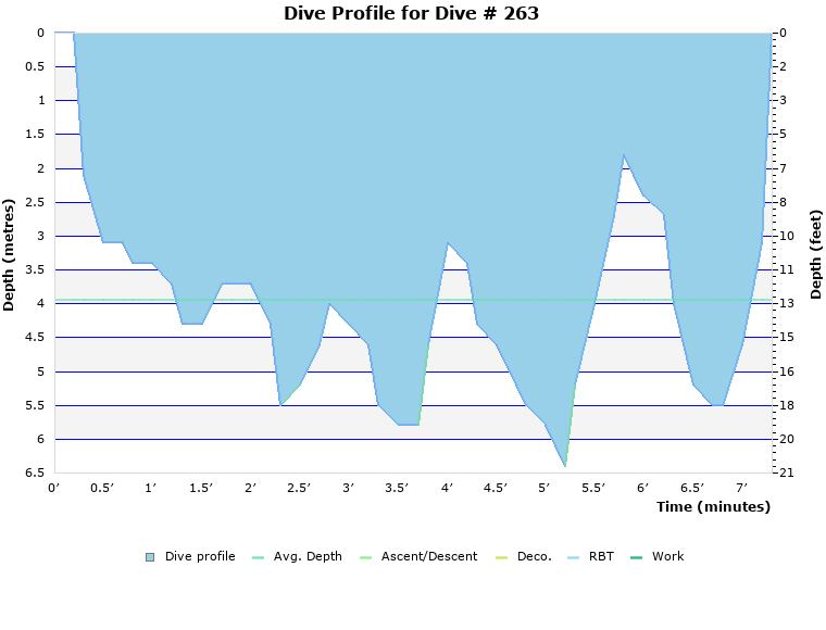 Dive Profile for Dive # 263