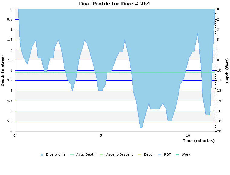Dive Profile for Dive # 264