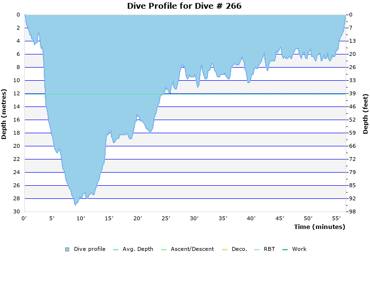 Dive Profile for Dive # 266