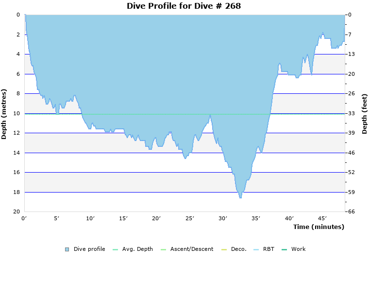 Dive Profile for Dive # 268