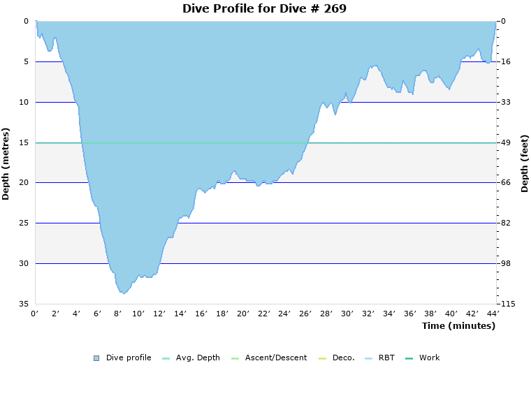 Dive Profile for Dive # 269