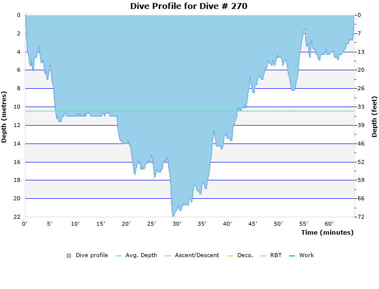 Dive Profile for Dive # 270