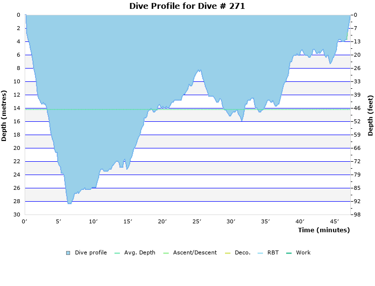 Dive Profile for Dive # 271